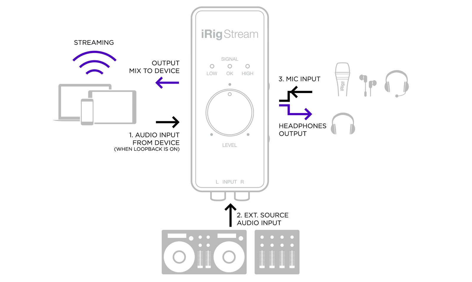 iRig Stream - Streaming audio interface for iphone, ipad, mac, android, mac/pc